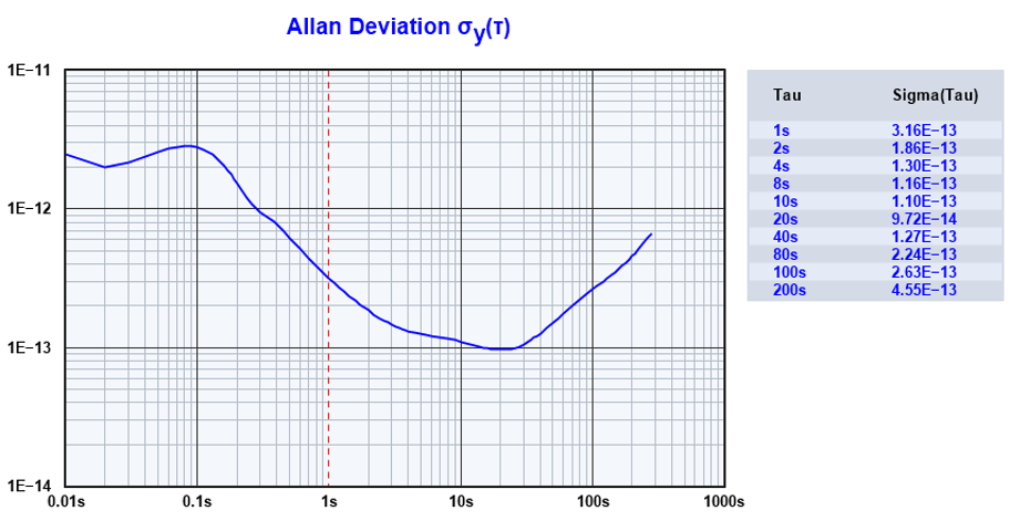 SPO25-160 Allan方差测试曲线